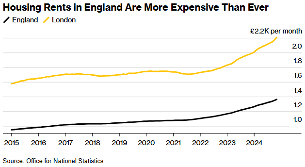 伦敦房租涨幅创历史新高，租户“压力山大”
