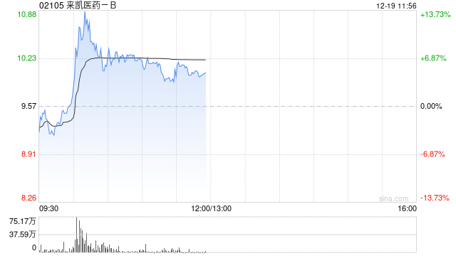 来凯医药-B盘中涨超13% 公司加快推动LAE102临床研发