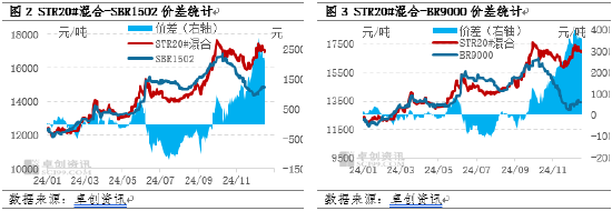 卓创资讯：基本面支撑效应减弱 天胶升水合成胶空间压缩