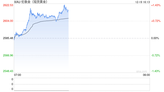 每日论金：单日大跌2% 金价调整寻底行情延续