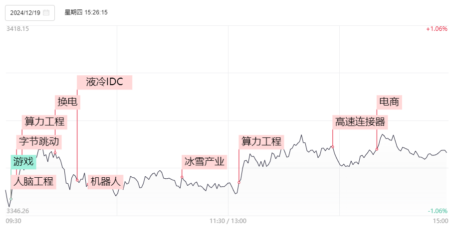 晚报| 苹果大消息！字节跳动提示风险！房价领涨全国，杭州新房市场热度不减！12月19日影响市场重磅消息汇总