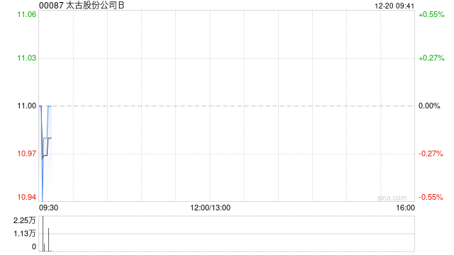 太古股份公司B于12月19日斥资164.64万港元回购15万股