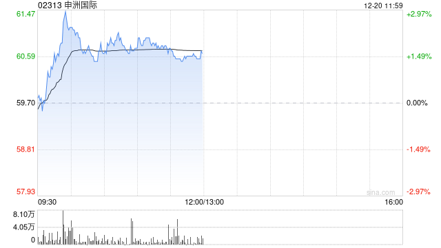 申洲国际盘中涨近3% 机构看好公司明年收入稳健增长