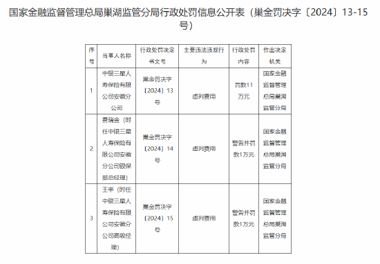 中银三星人寿安徽分公司被罚11万元：因虚列费用