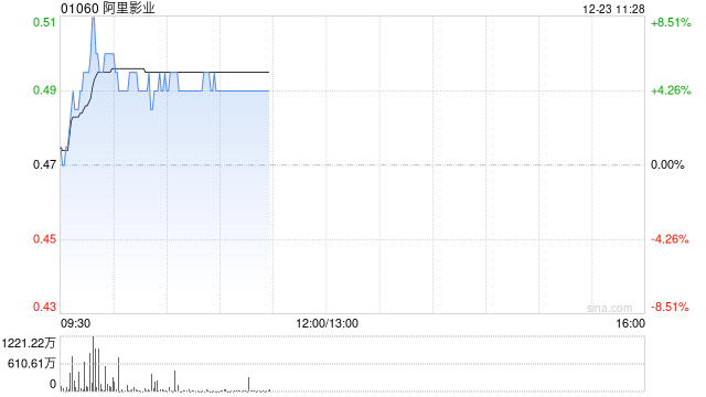 阿里影业盘中涨超8% 国家电影局启动票补政策