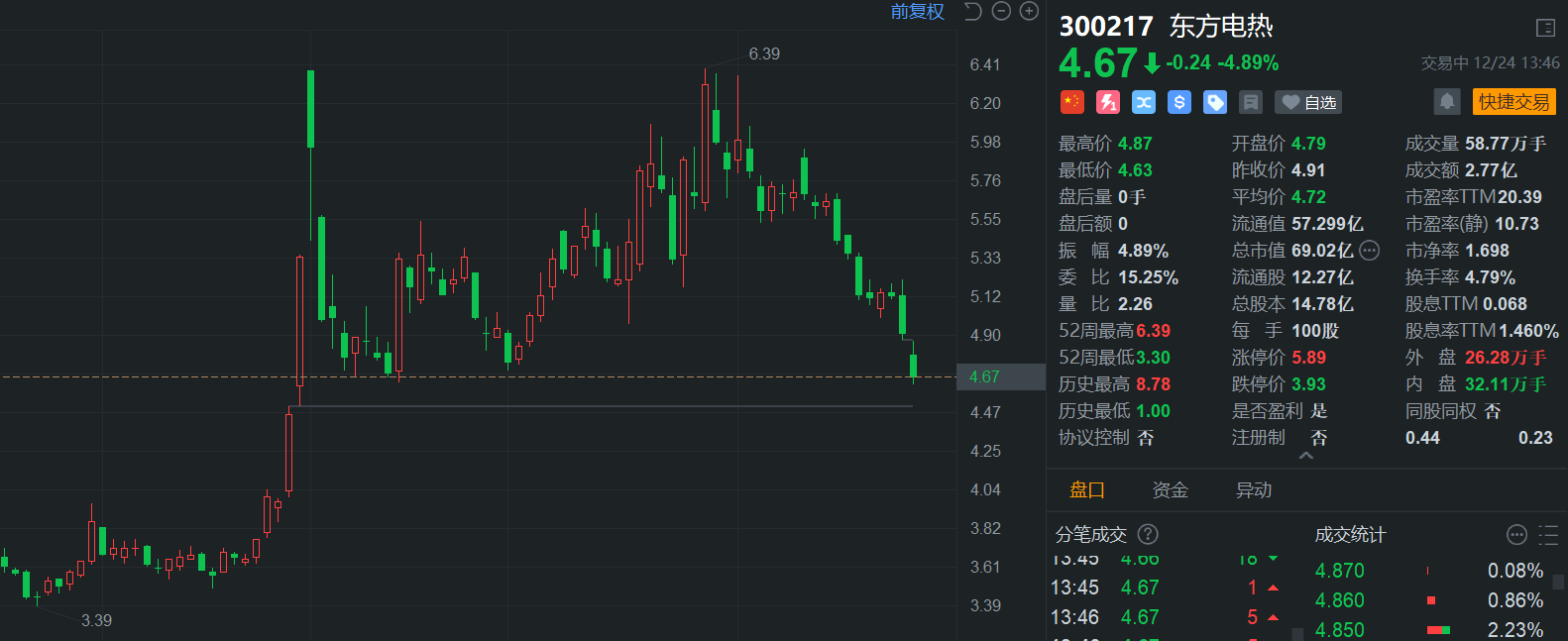 A股异动丨实控人拟减持，东方电热续跌超5%，创近3个月新低