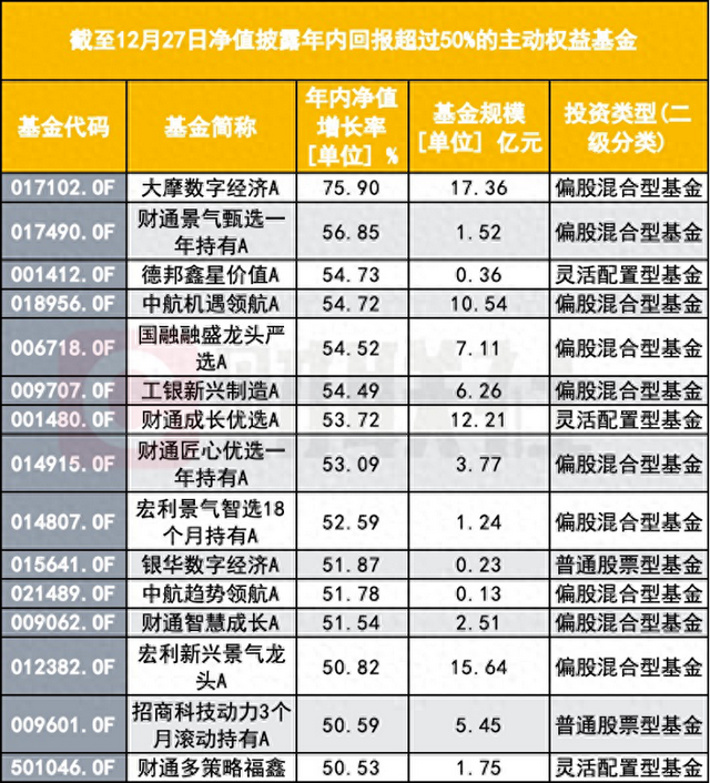 中小基金产品“星光闪耀”，业绩TOP20都低于20亿，百亿基怎么都落榜了？