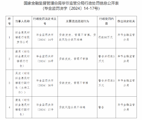 织金惠民村镇银行被罚80万元：因贷款发放、管理不审慎 贷款风险分类不准确