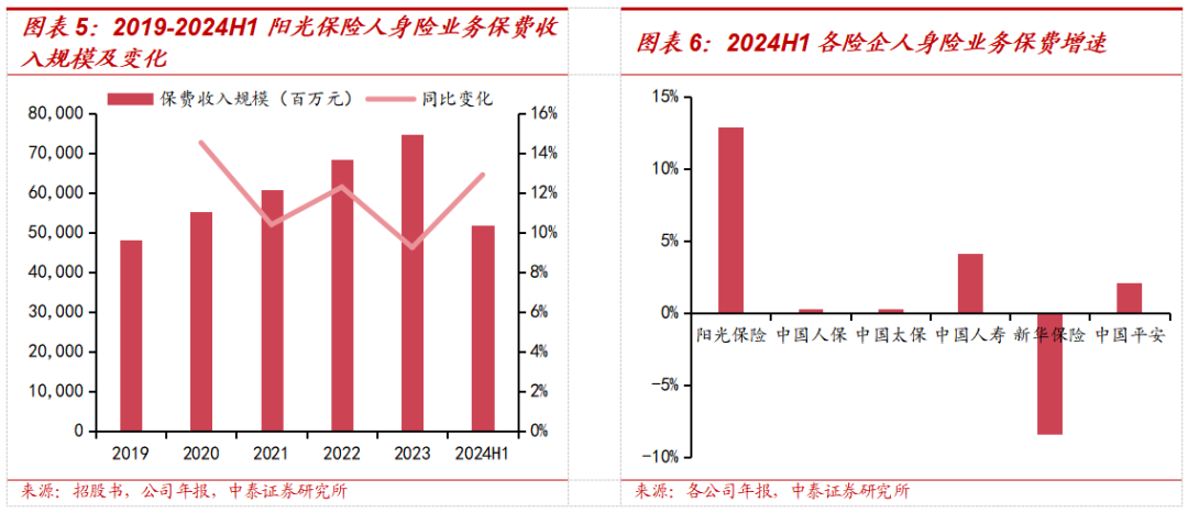 保险深度丨阳光保险首次覆盖深度报告：综合性民营保险集团，保险及投资业务兼具成长及特色【中泰非银·蒋峤/戴志锋】