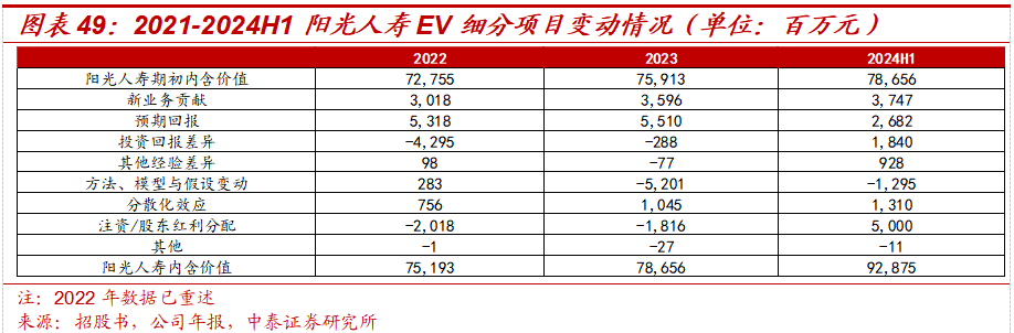 保险深度丨阳光保险首次覆盖深度报告：综合性民营保险集团，保险及投资业务兼具成长及特色【中泰非银·蒋峤/戴志锋】