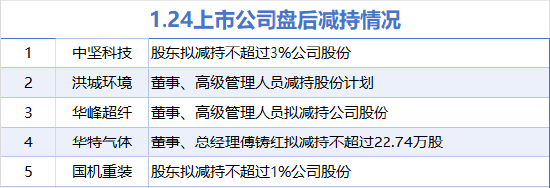 1月24日增减持汇总：万凯新材增持 中坚科技等5股减持（表）